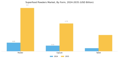 Superfood Powders Market Segment Image 3