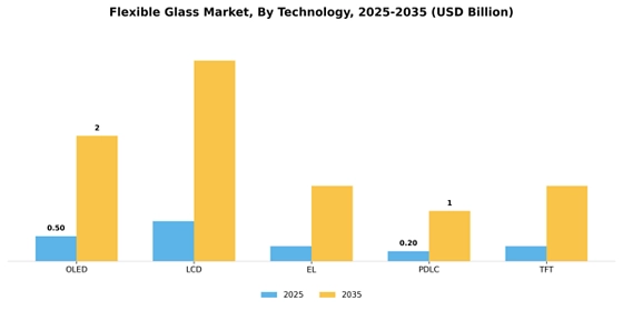 Flexible Glass Market  Segment Image 2