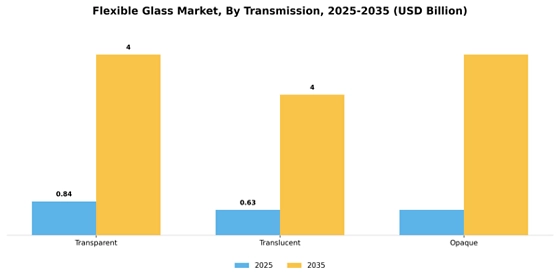 Flexible Glass Market  Segment Image 3