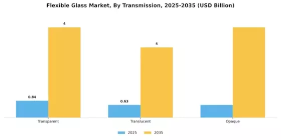 Flexible Glass Market  Segment Image 3
