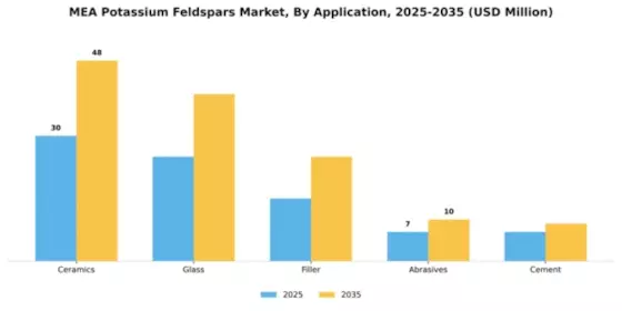 Middle East Potassium Feldspars Market Segment Image 0