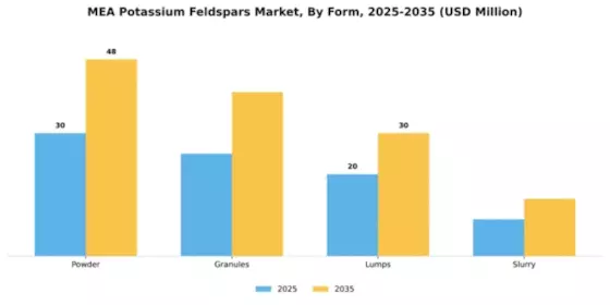 Middle East Potassium Feldspars Market Segment Image 2