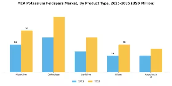 Middle East Potassium Feldspars Market Segment Image 3