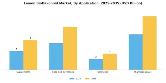 Lemon Bioflavonoid Market Segment Image 0