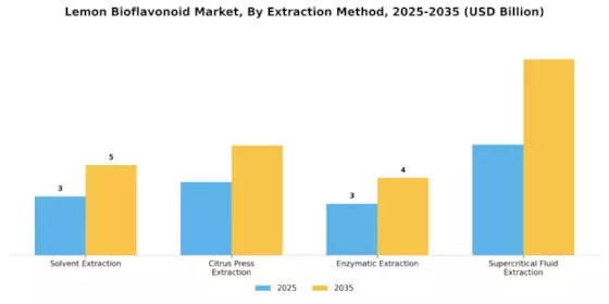 Lemon Bioflavonoid Market Segment Image 1