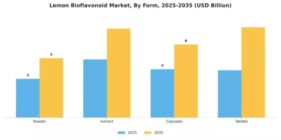 Lemon Bioflavonoid Market Segment Image 2