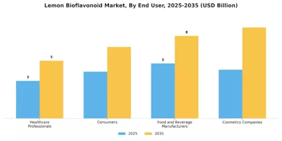 Lemon Bioflavonoid Market Segment Image 3