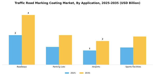 Traffic Road Marking Coating Market Segment Image 1
