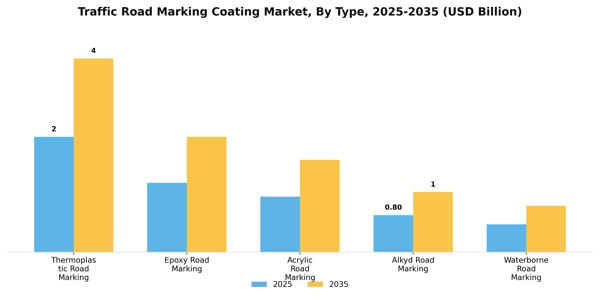 Traffic Road Marking Coating Market Segment Image 4