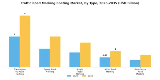 Traffic Road Marking Coating Market Segment Image 0