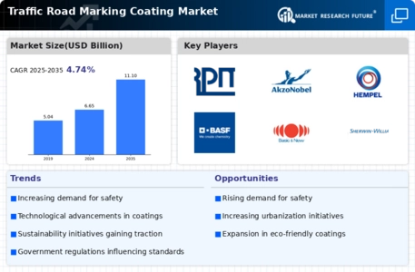 Traffic Road Marking Coating Market Infographic