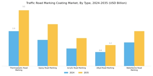 Traffic Road Marking Coating Market Segment Image 0