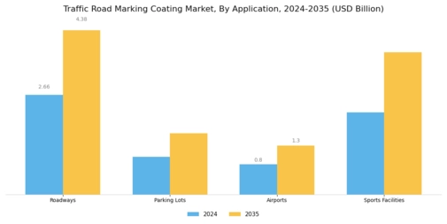 Traffic Road Marking Coating Market Segment Image 1