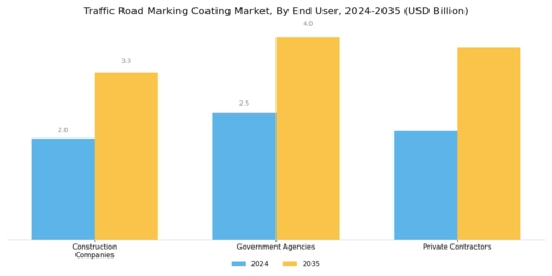 Traffic Road Marking Coating Market Segment Image 2