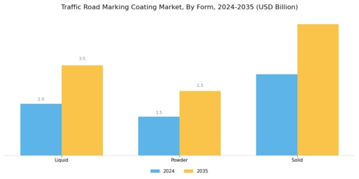 Traffic Road Marking Coating Market Segment Image 3