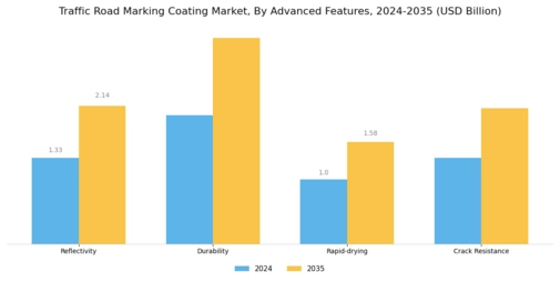 Traffic Road Marking Coating Market Segment Image 4
