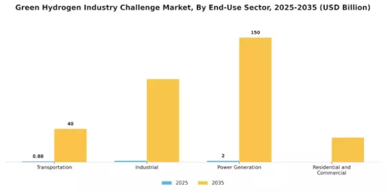 Green Hydrogen Industry Challenge Market Segment Image 1