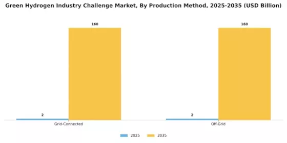 Green Hydrogen Industry Challenge Market Segment Image 2