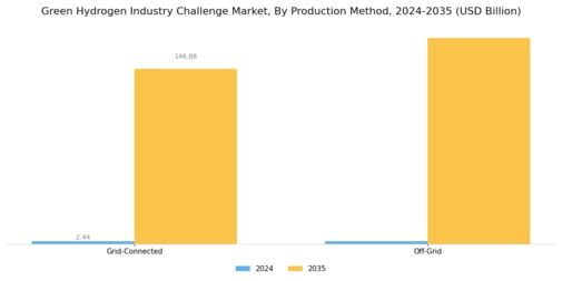 Green Hydrogen Industry Challenge Market Segment Image 2