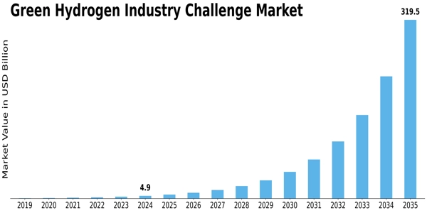 Green Hydrogen Industry Challenge Market Size