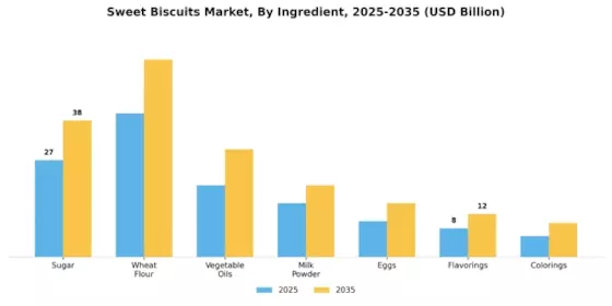 Sweet Biscuits Market Segment Image 0