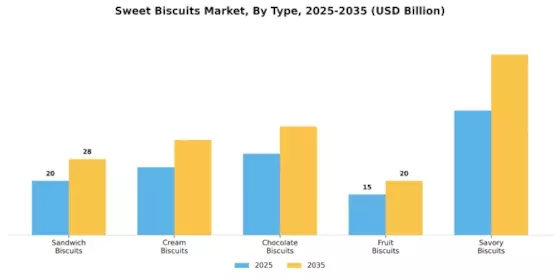 Sweet Biscuits Market Segment Image 1