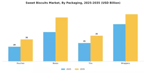 Sweet Biscuits Market Segment Image 4