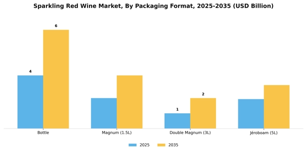 Sparkling Red Wine Market Segment Image 2