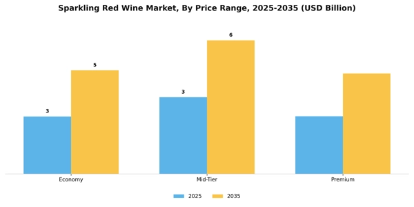 Sparkling Red Wine Market Segment Image 3