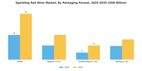 Sparkling Red Wine Market Segment Image 4