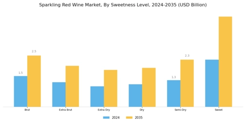 Sparkling Red Wine Market Segment Image 2