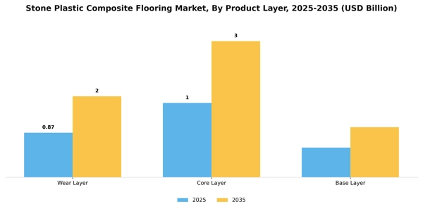 Stone Plastic Composite Flooring Market Segment Image 3