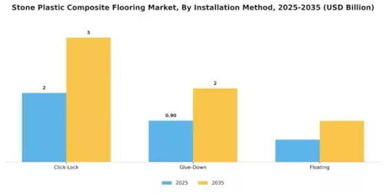 Stone Plastic Composite Flooring Market Segment Image 4