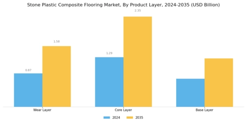 Stone Plastic Composite Flooring Market Segment Image 0