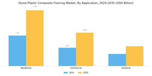 Stone Plastic Composite Flooring Market Segment Image 1