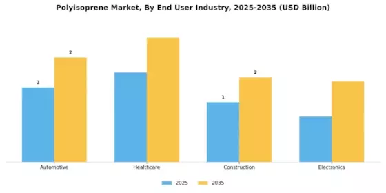 Polyisoprene Market Segment Image 2