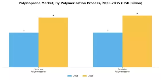 Polyisoprene Market Segment Image 3