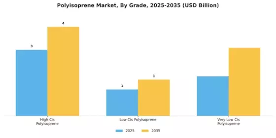 Polyisoprene Market Segment Image 4