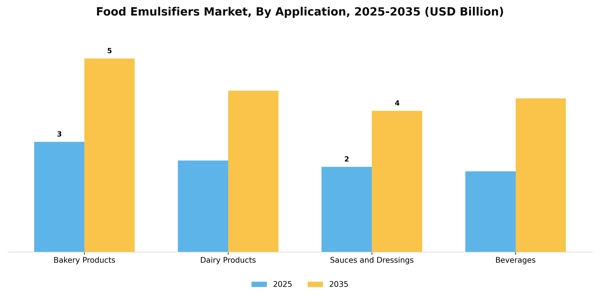 Food Emulsifiers Market Segment Image 0