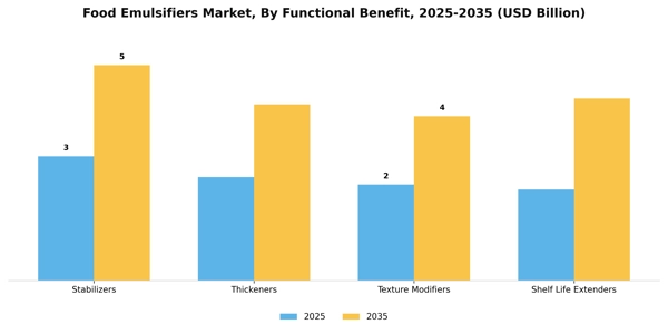 Food Emulsifiers Market Segment Image 2
