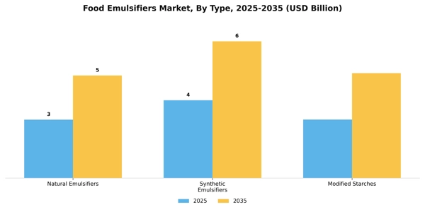 Food Emulsifiers Market Segment Image 3