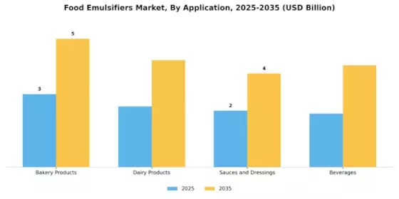 Food Emulsifiers Market Segment Image 0