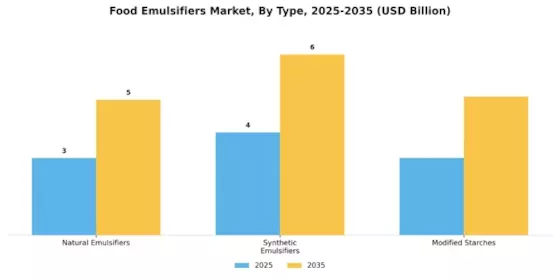 Food Emulsifiers Market Segment Image 1