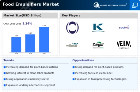 Food Emulsifiers Market Infographic