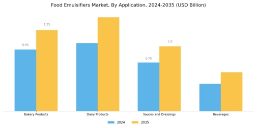 Food Emulsifiers Market Segment Image 0