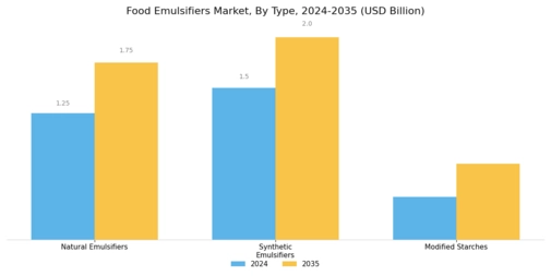 Food Emulsifiers Market Segment Image 1