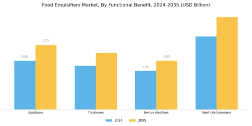 Food Emulsifiers Market Segment Image 2