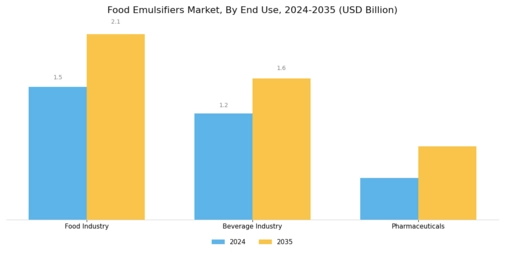 Food Emulsifiers Market Segment Image 3