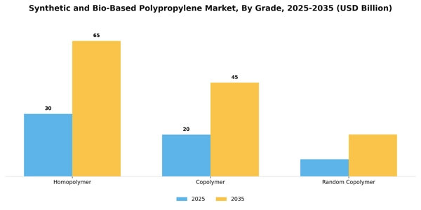 Synthetic and Bio-Based Polypropylene Market Segment Image 1