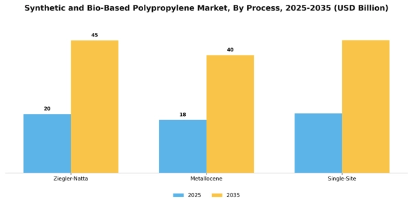 Synthetic and Bio-Based Polypropylene Market Segment Image 2